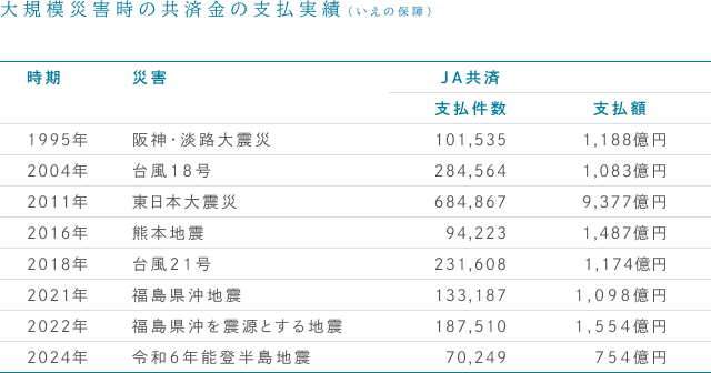 大規模災害時の共済金の支払実績（いえの保障）。
