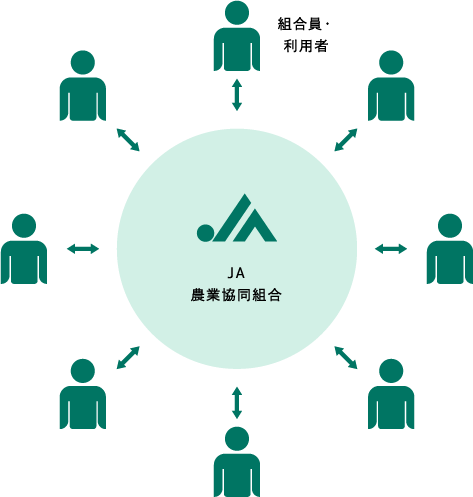 JA(農業協同組合)とは?